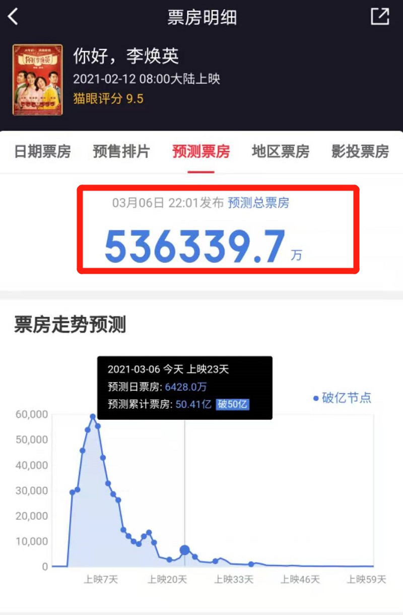 破50亿，影史第二！贾玲发声，沈腾一句话笑喷