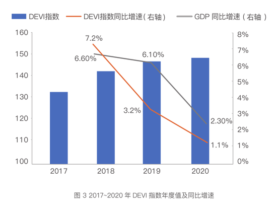 中国数字出行经济活跃度指数研究报告（2021）：2020年我国GDP增速2.3%