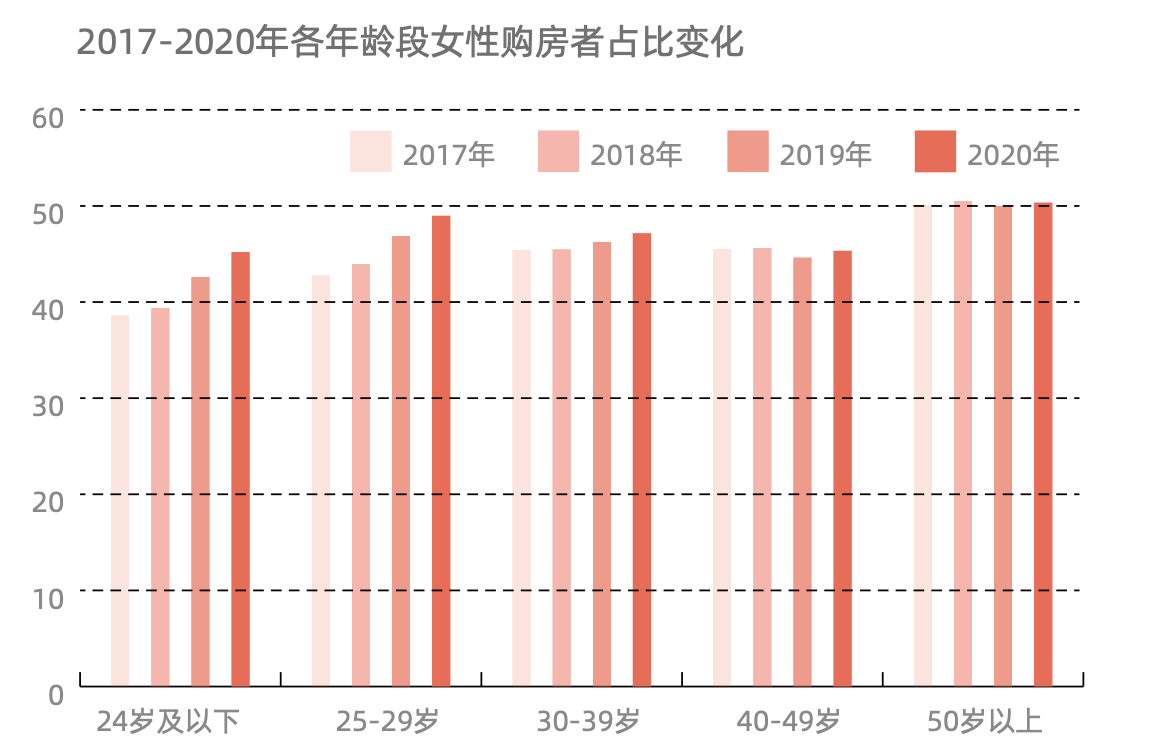 哪个城市女性购房占比高？快来看这份机构报告