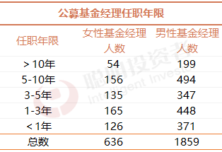 3·8特輯｜最會(huì)賺錢TOP20女基金經(jīng)理，年化回報(bào)均超27%