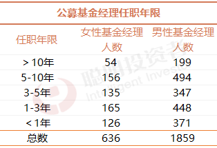 3·8特辑｜最会赚钱TOP20女基金经理，年化回报均超27%