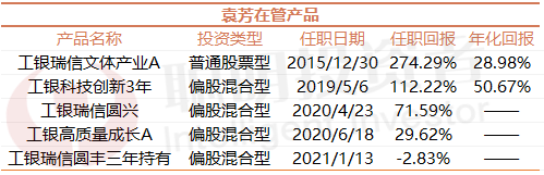 3·8特輯｜最會(huì)賺錢TOP20女基金經(jīng)理，年化回報(bào)均超27%