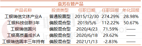 3·8特辑｜最会赚钱TOP20女基金经理，年化回报均超27%