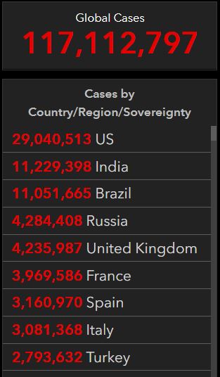 美国累计确诊超2900万，辉瑞疫苗对在巴西发现的变异病毒有效 | 国际疫情观察（3月9日）