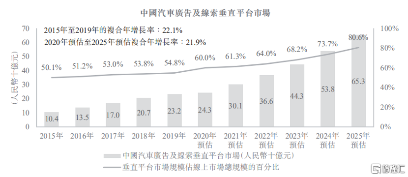 背靠平安、汽车在线营销龙头，汽车之家-S还要了解哪些？