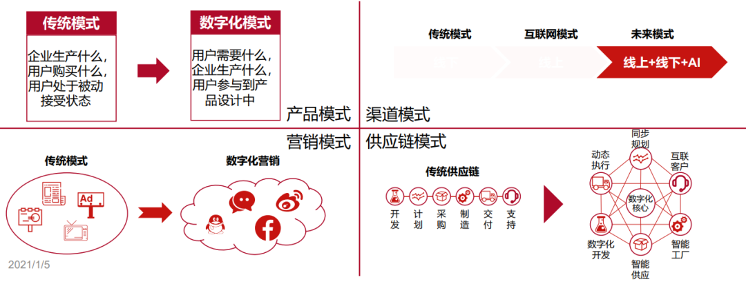 一个资深营销人，对2021年的营销判断