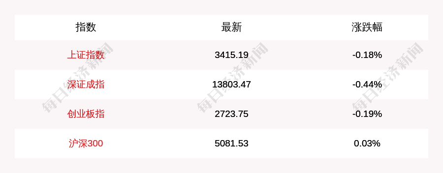On March 9 A early dish deep V inverts, do poineering work board point to by drop exceed 4% to break up for a time red