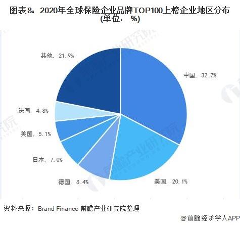 深度解读！2020年全球保险行业市场现状与发展趋势分析，中国保险业与世界差距甚远