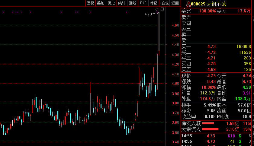 两连板太钢不锈：游资博弈 深股通逢高卖出