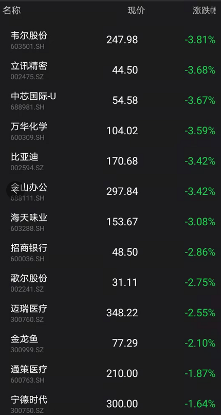 上午V型反转，下午“跌妈不认”，83%个股下跌！保险机构回应传言：这锅我们不背！基金经理：看看窗外… 第9张