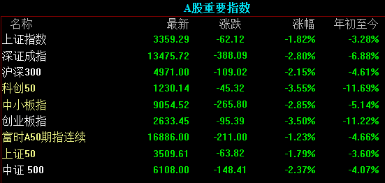 上午V型反转，下午“跌妈不认”，83%个股下跌！保险机构回应传言：这锅我们不背！基金经理：看看窗外… 第3张