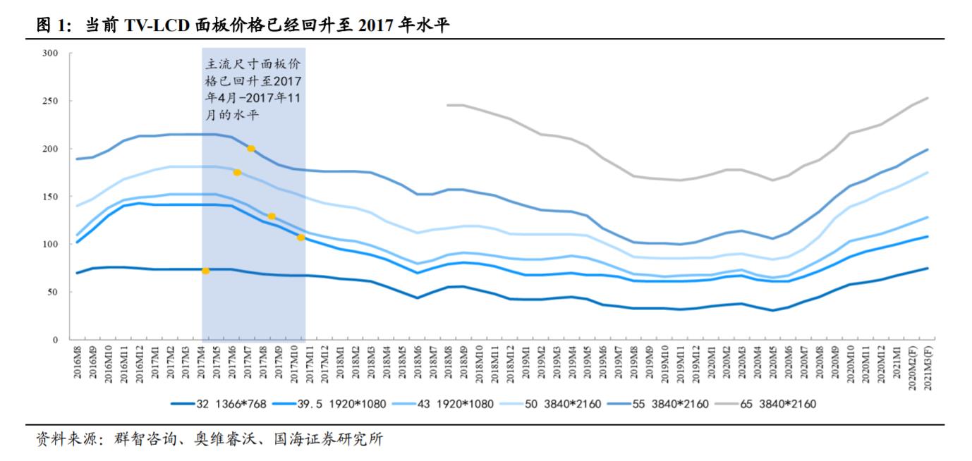 电视面板价格3月继续上涨，龙头单季业绩已暴增56倍，机构：景气持续估值还将提升