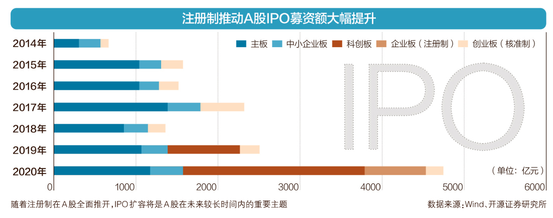 IPO注册制程序可进一步优化