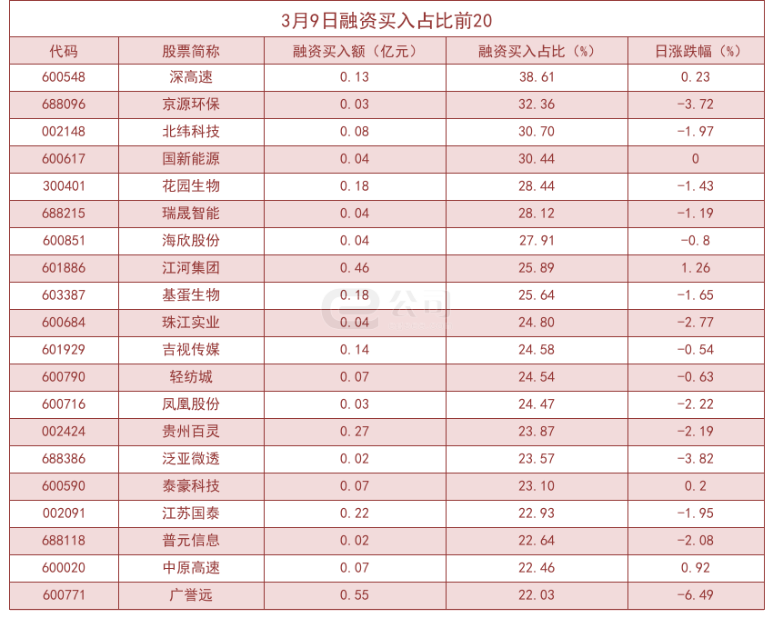 杠杆资金大幅加仓股曝光！深高速买入占比高达38.61%