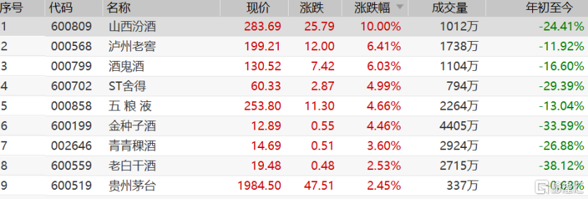 白酒股大反弹！茅台涨逾2%，泸州老窖大涨6%！业绩超预期，山西汾酒强势涨停