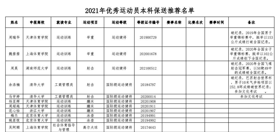 2021年运动员本科保送推荐名单公示：余浩楠、党毅飞、杨立瑜在列