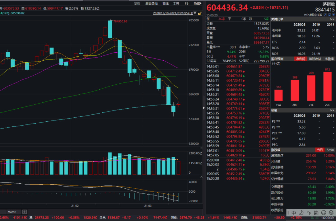 A股核心资产大涨归来，北向资金也在涌入！两市成交却大幅萎缩，什么情况？三大信号值得警惕