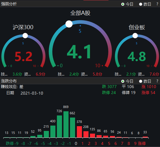A股核心资产大涨归来，北向资金也在涌入！两市成交却大幅萎缩，什么情况？三大信号值得警惕
