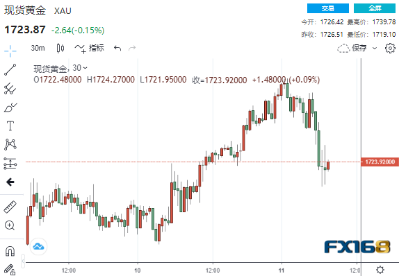 突然一波急跌！1分钟成交3.45亿美元 黄金“飞流直下”20美元、金价远未见底？