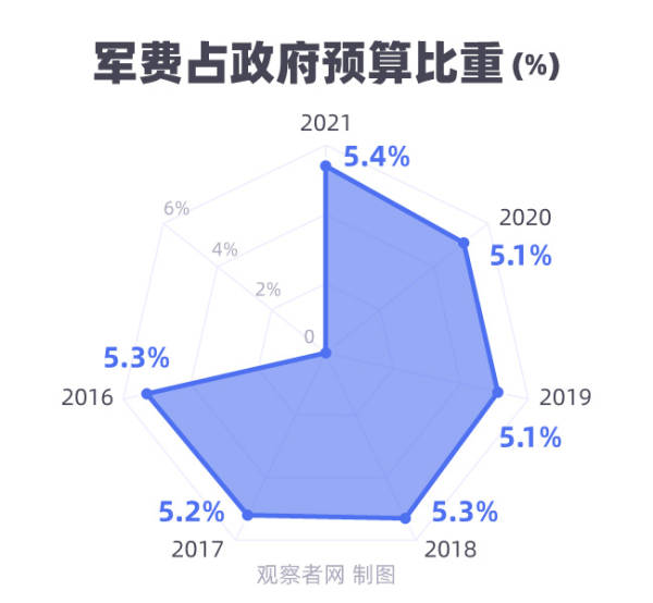 晨枫：中国涨了点军费，美国跳，印度叫