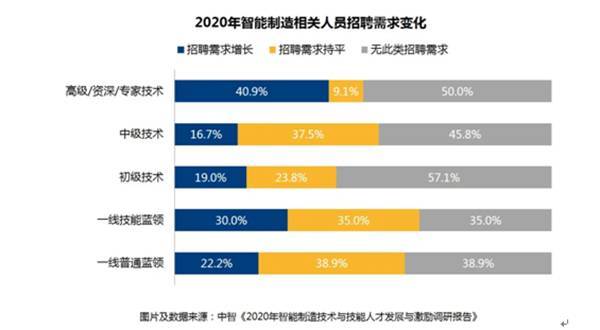 哪些行業最缺人？ 哪些崗位薪酬漲幅高？ 來看這份調查報告