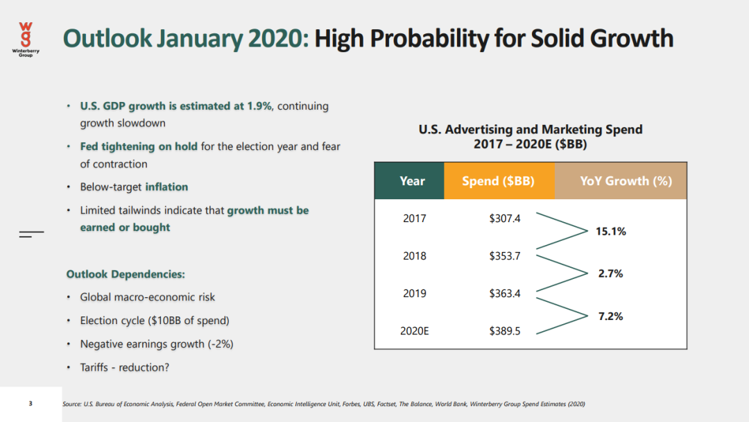 2021年数据驱动广告和营销报告