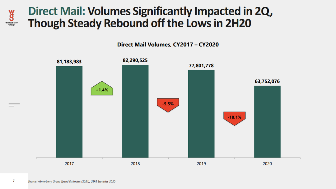 2021年数据驱动广告和营销报告