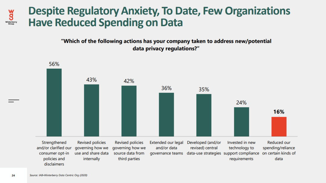 2021年数据驱动广告和营销报告