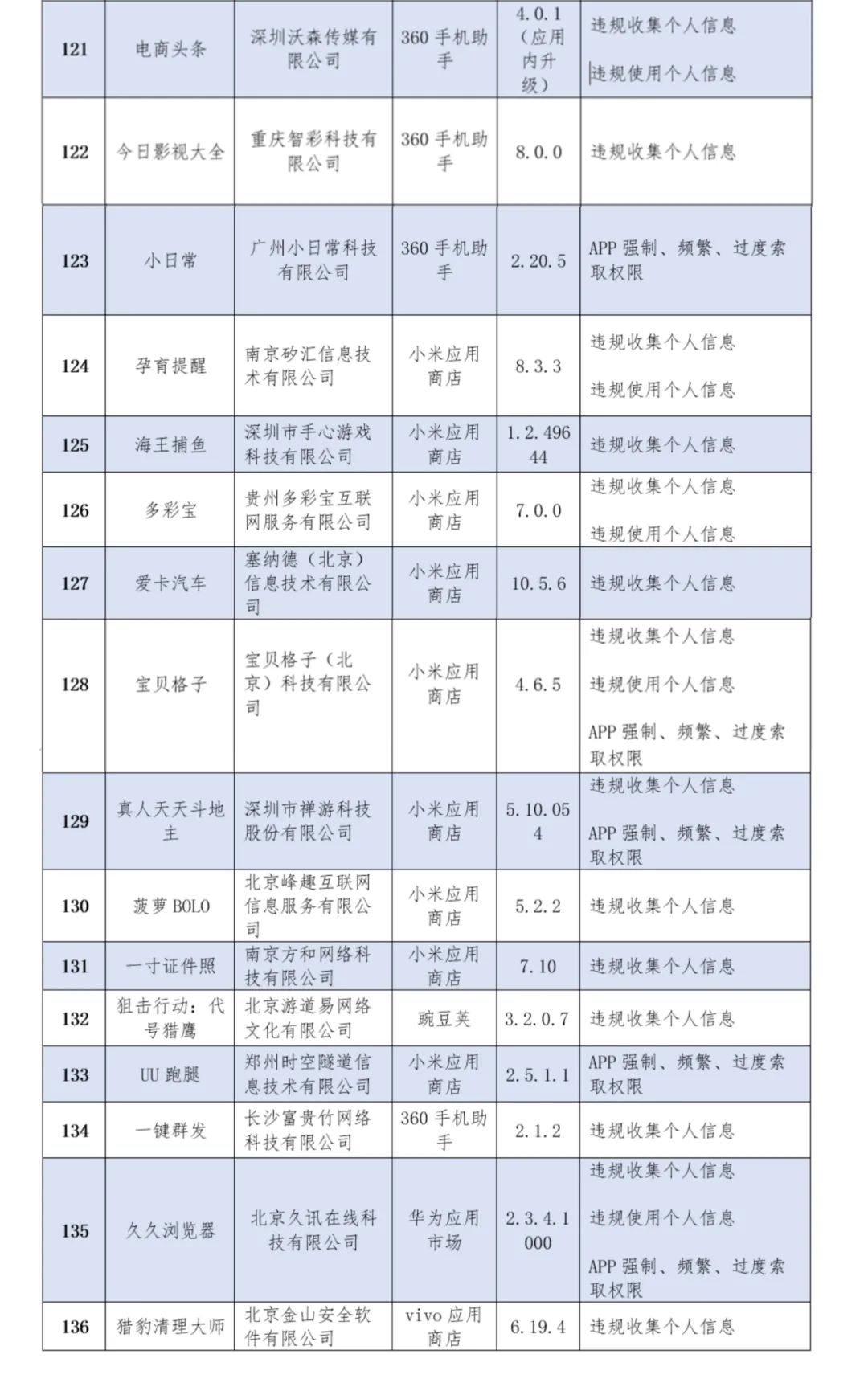 136款APP侵害用户权益，看看你安装了没？