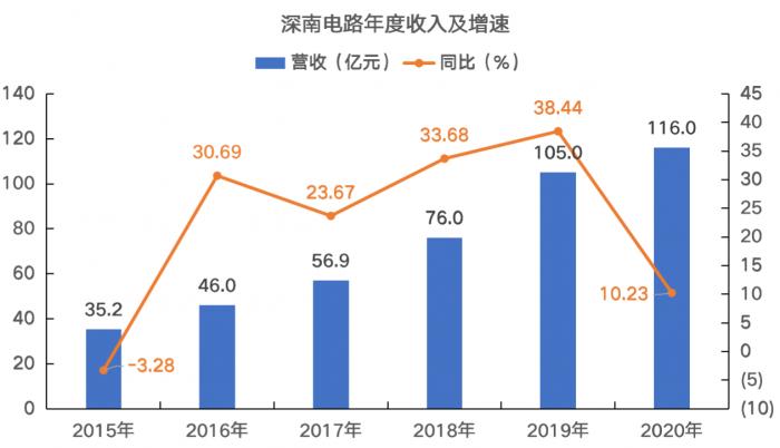 拆财报丨PCB龙头的危机：深南电路上市以来首现负增长，腰斩的股价还能复原吗？