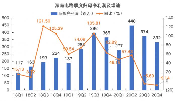 拆财报丨PCB龙头的危机：深南电路上市以来首现负增长，腰斩的股价还能复原吗？