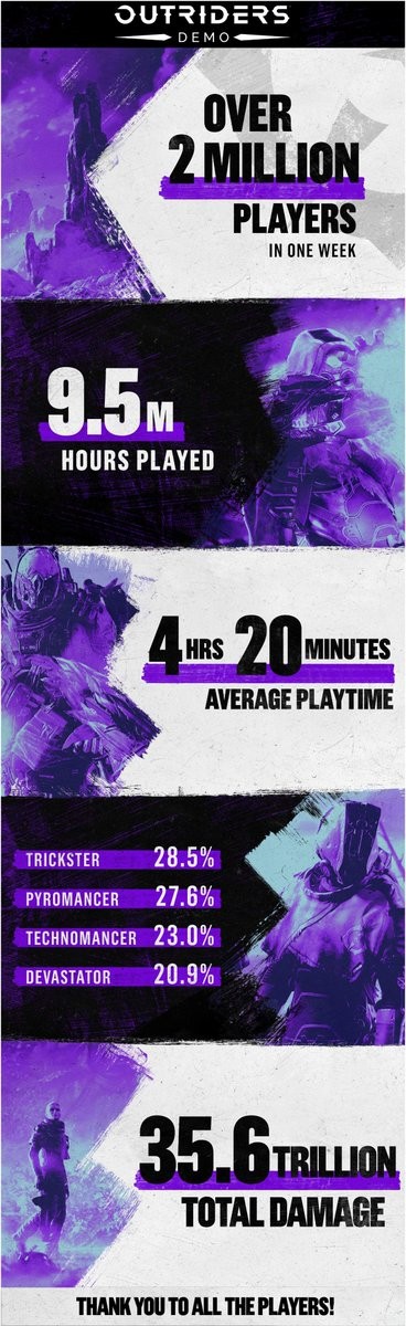 《Outriders》demo数据惊人 狂热玩家每天游戏17小时
