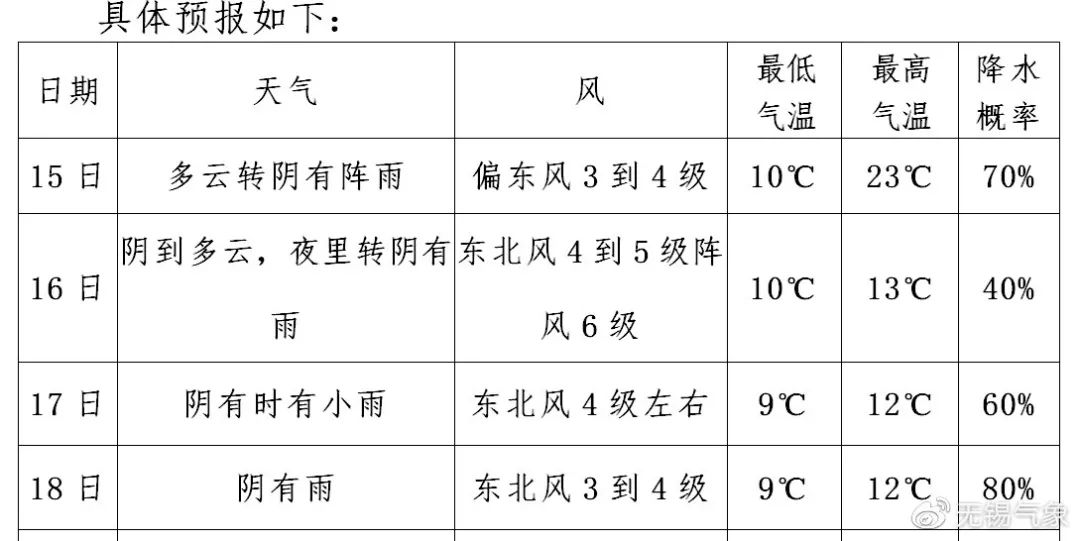 23℃↘9℃！无锡下周的天气……