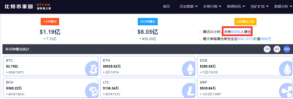 太惨烈！比特币6万美元关口得而复失，24小时全网86966人爆仓，逾39亿资金“灰飞烟灭”……
