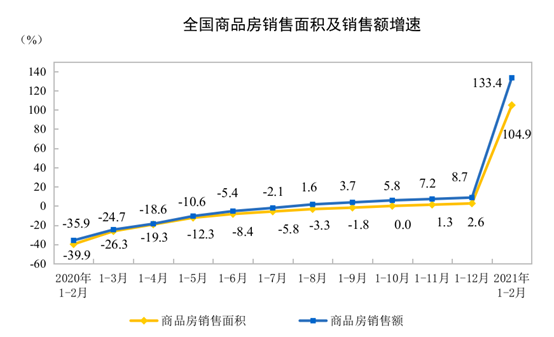 2021年1—2月全国房地产开发投资和销售情况