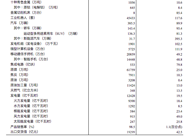 中国1-2月规模以上工业增加值同比增长35.1%