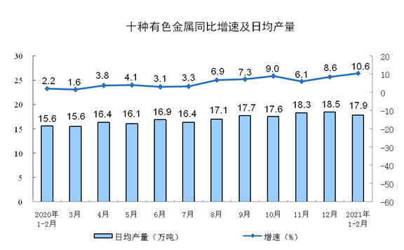 中国1-2月规模以上工业增加值同比增长35.1%