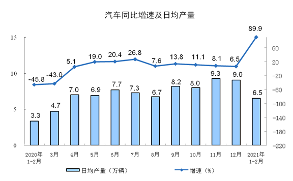 中国1-2月规模以上工业增加值同比增长35.1%
