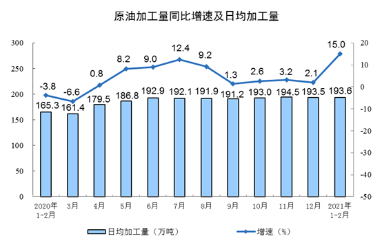 中国1-2月规模以上工业增加值同比增长35.1%