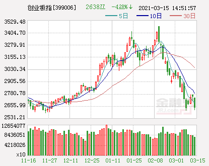 收评：沪指跌0.96%创业板指重挫逾4%，抱团股再度