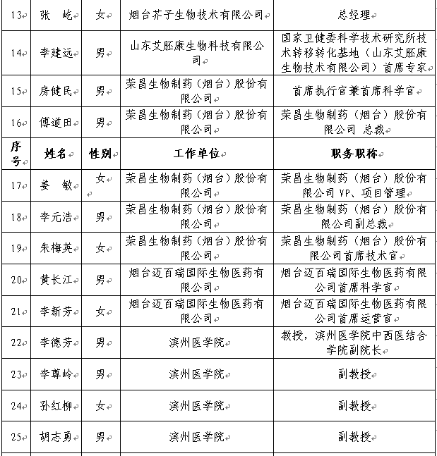 都有哪些“优等生”？烟台生物医药产业人才联盟成立