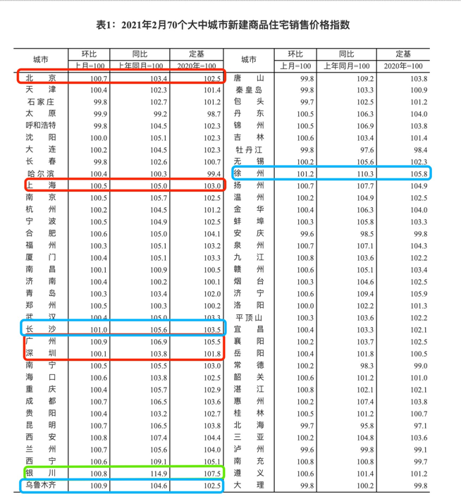 70城房价来了！新房涨幅最大是这座西北城市…