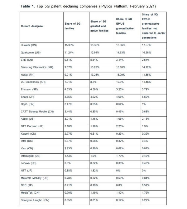 China expend as consultative as apple, SamSung access to permit collection 5G patent