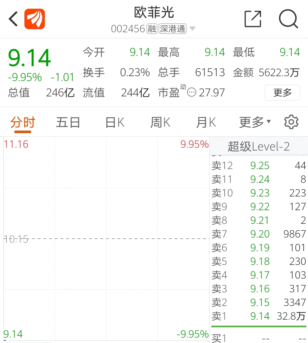 欧菲光一字跌停，32万手封单压顶