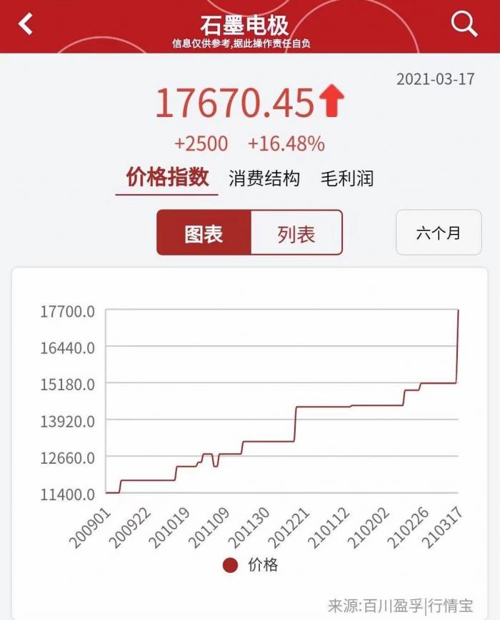 石墨电极单日狂飙16.48%！“老网红”方大炭素涨停，董监高、实控人集体“抄底”