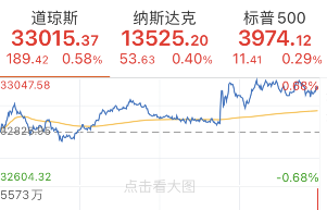 深夜重磅！美联储3月利率决议来袭，明确表示