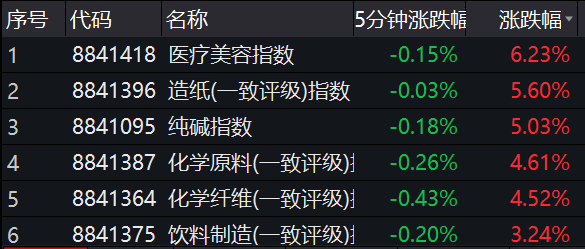 A股大反攻！白酒医药化工全线大涨！刘鹤在辽宁调研，重磅发声