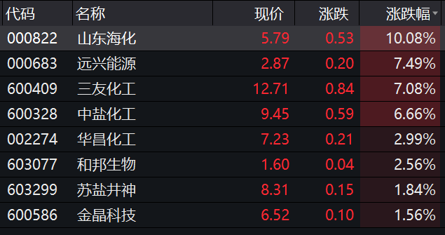A股大反攻！白酒医药化工全线大涨！刘鹤在辽宁调研，重磅发声