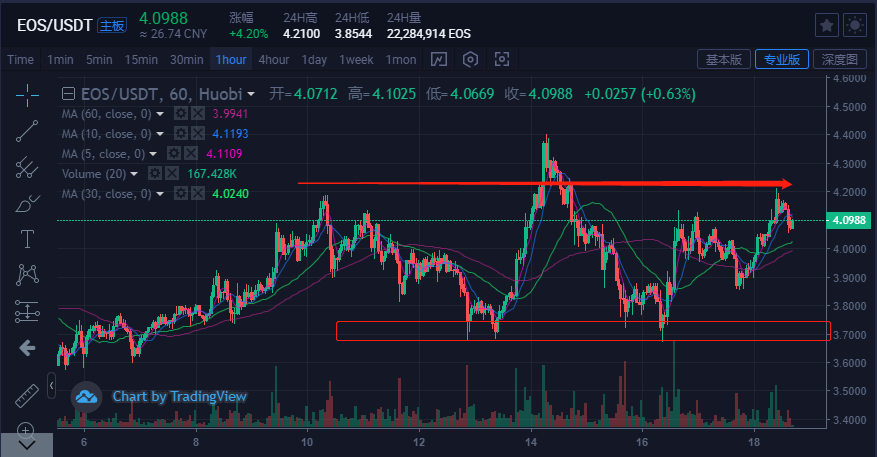 比特币&主流货币：价格整理回调，保持区间震荡