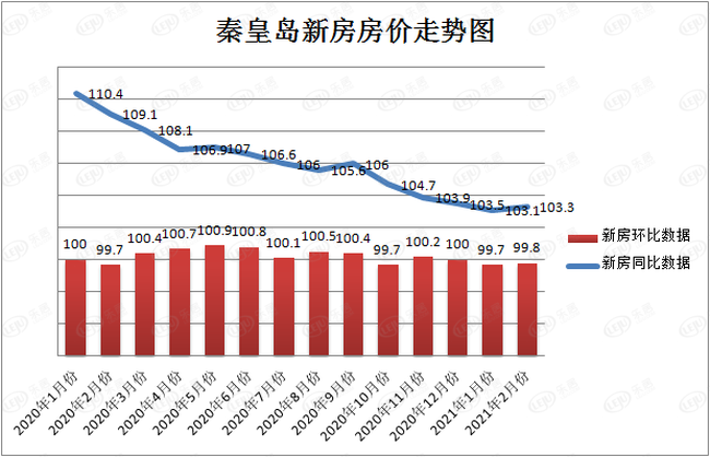 均价突破万元后，秦皇岛房价缘何步入“连跌模式”？